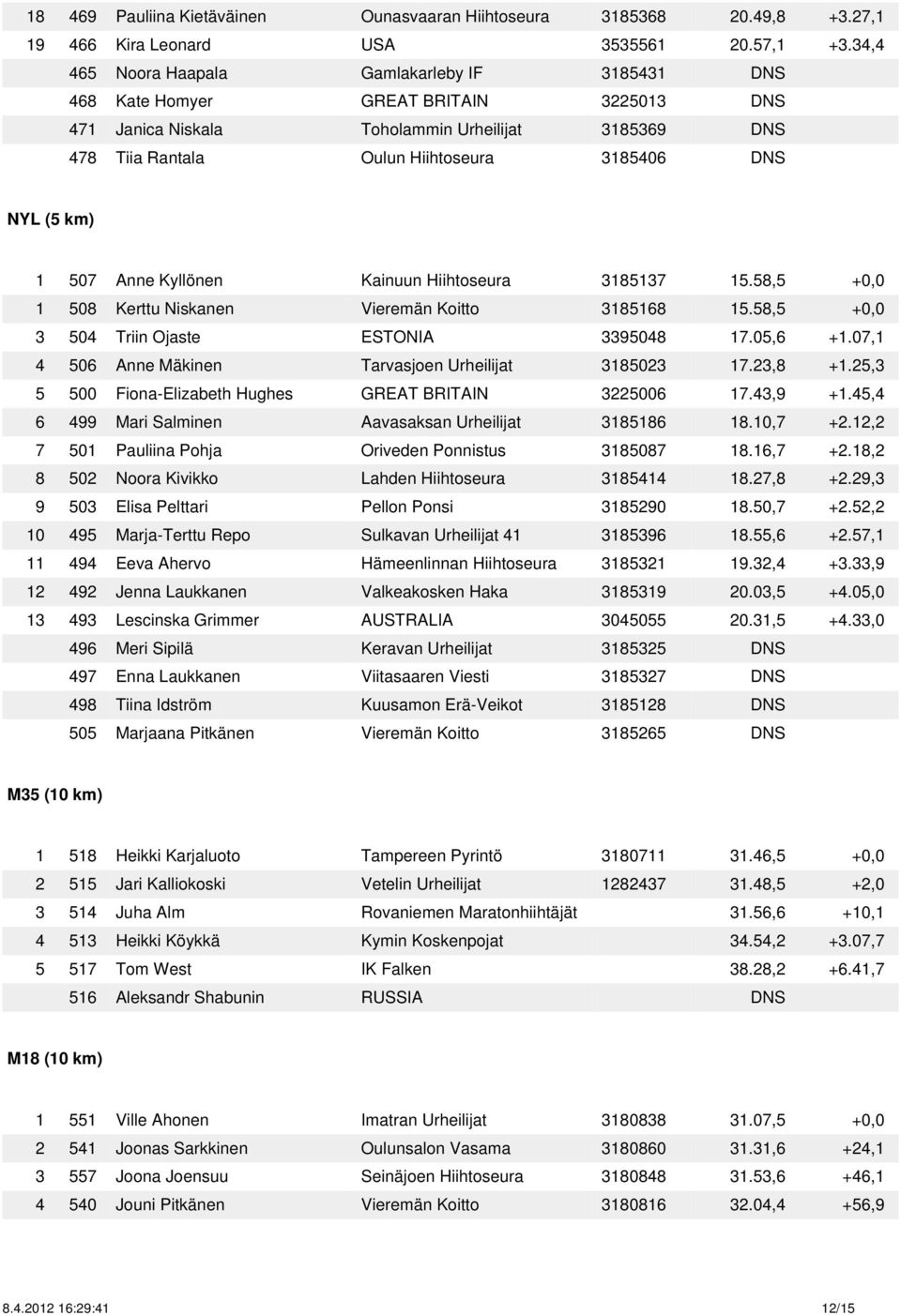 km) 1 507 Anne Kyllönen Kainuun Hiihtoseura 3185137 15.58,5 +0,0 1 508 Kerttu Niskanen Vieremän Koitto 3185168 15.58,5 +0,0 3 504 Triin Ojaste ESTONIA 3395048 17.05,6 +1.