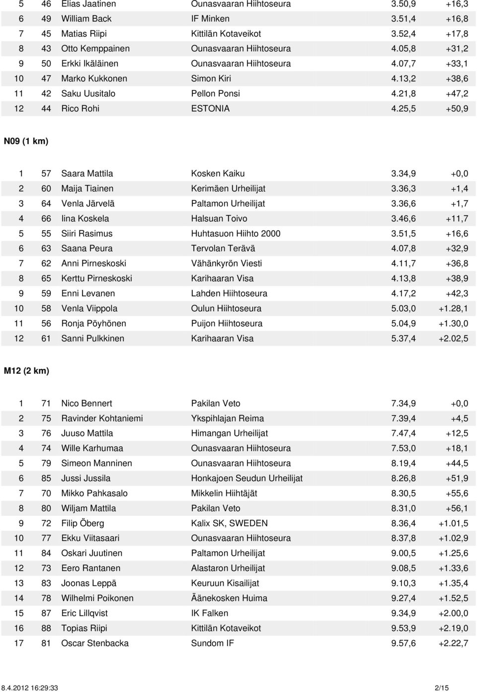 25,5 +50,9 N09 (1 km) 1 57 Saara Mattila Kosken Kaiku 3.34,9 +0,0 2 60 Maija Tiainen Kerimäen Urheilijat 3.36,3 +1,4 3 64 Venla Järvelä Paltamon Urheilijat 3.