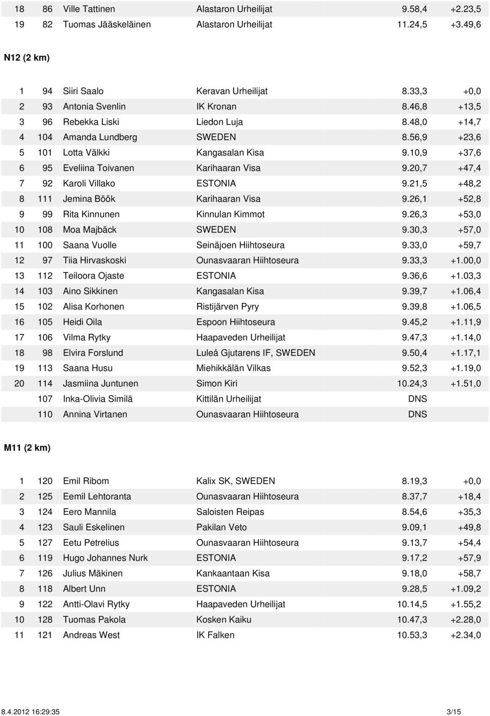 10,9 +37,6 6 95 Eveliina Toivanen Karihaaran Visa 9.20,7 +47,4 7 92 Karoli Villako ESTONIA 9.21,5 +48,2 8 111 Jemina Böök Karihaaran Visa 9.26,1 +52,8 9 99 Rita Kinnunen Kinnulan Kimmot 9.