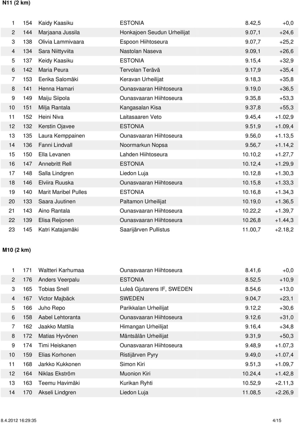 18,3 +35,8 8 141 Henna Hamari Ounasvaaran Hiihtoseura 9.19,0 +36,5 9 149 Maiju Siipola Ounasvaaran Hiihtoseura 9.35,8 +53,3 10 151 Milja Rantala Kangasalan Kisa 9.