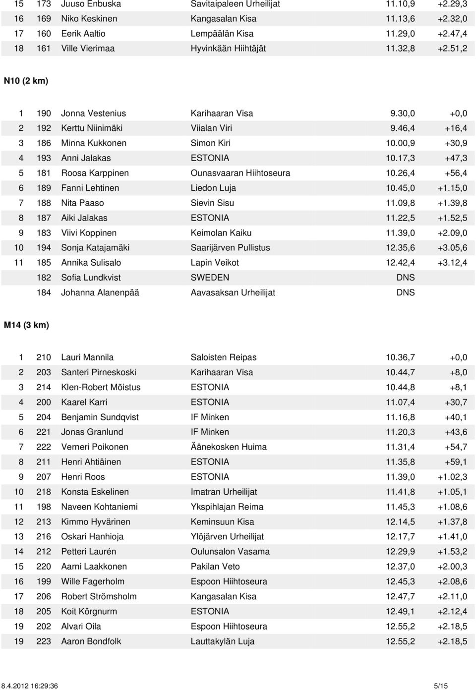 46,4 +16,4 3 186 Minna Kukkonen Simon Kiri 10.00,9 +30,9 4 193 Anni Jalakas ESTONIA 10.17,3 +47,3 5 181 Roosa Karppinen Ounasvaaran Hiihtoseura 10.26,4 +56,4 6 189 Fanni Lehtinen Liedon Luja 10.