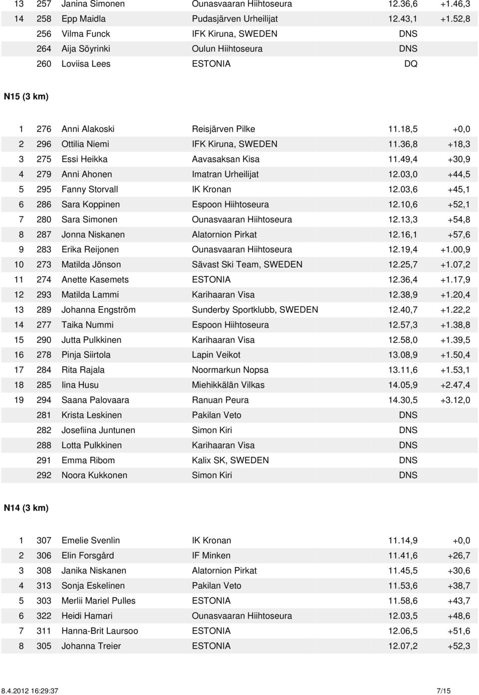 18,5 +0,0 2 296 Ottilia Niemi IFK Kiruna, SWEDEN 11.36,8 +18,3 3 275 Essi Heikka Aavasaksan Kisa 11.49,4 +30,9 4 279 Anni Ahonen Imatran Urheilijat 12.03,0 +44,5 5 295 Fanny Storvall IK Kronan 12.