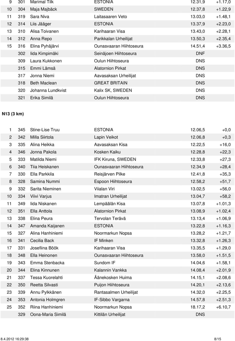 36,5 302 Iida Kimpimäki Seinäjoen Hiihtoseura DNF 309 Laura Kukkonen Oulun Hiihtoseura DNS 315 Emmi Lämsä Alatornion Pirkat DNS 317 Jonna Niemi Aavasaksan Urheilijat DNS 318 Beth Maclean GREAT