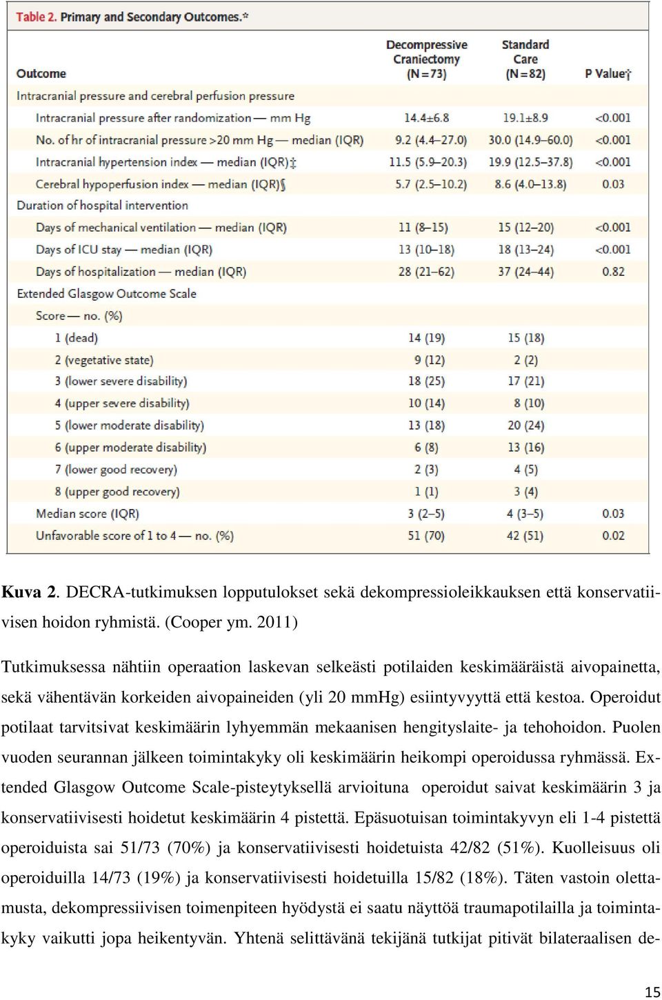 Operoidut potilaat tarvitsivat keskimäärin lyhyemmän mekaanisen hengityslaite- ja tehohoidon. Puolen vuoden seurannan jälkeen toimintakyky oli keskimäärin heikompi operoidussa ryhmässä.