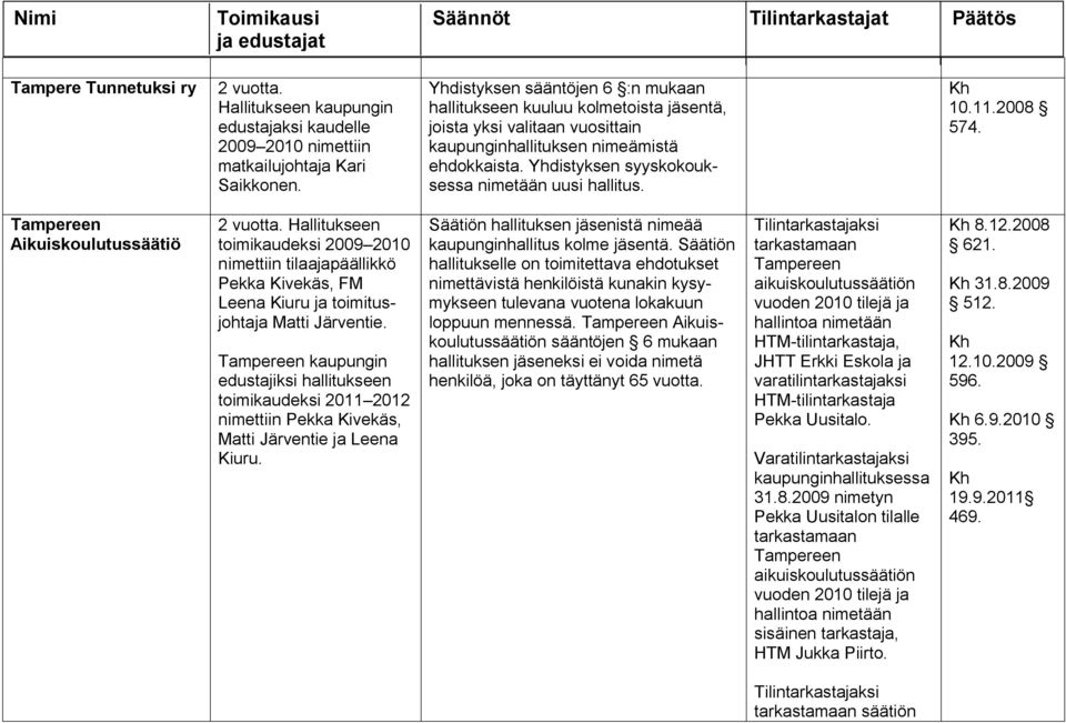 Yhdistyksen syyskokouksessa nimetään uusi hallitus. 10.11.2008 574. Aikuiskoulutussäätiö 2 vuotta.