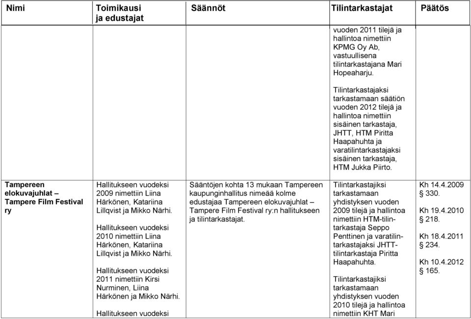 elokuvajuhlat Tampere Film Festival ry Hallitukseen vuodeksi 2009 nimettiin Liina Härkönen, Katariina Lillqvist ja Mikko Närhi.