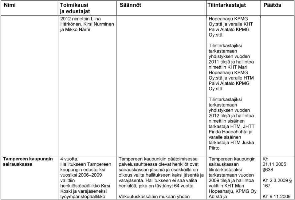 Tilintarkastajiksi yhdistyksen vuoden 2012 tilejä ja hallintoa nimettiin sisäinen tarkastaja HTM, JHTT Piritta Haapahuhta ja varalle sisäinen tarkastaja HTM Jukka Piirto.