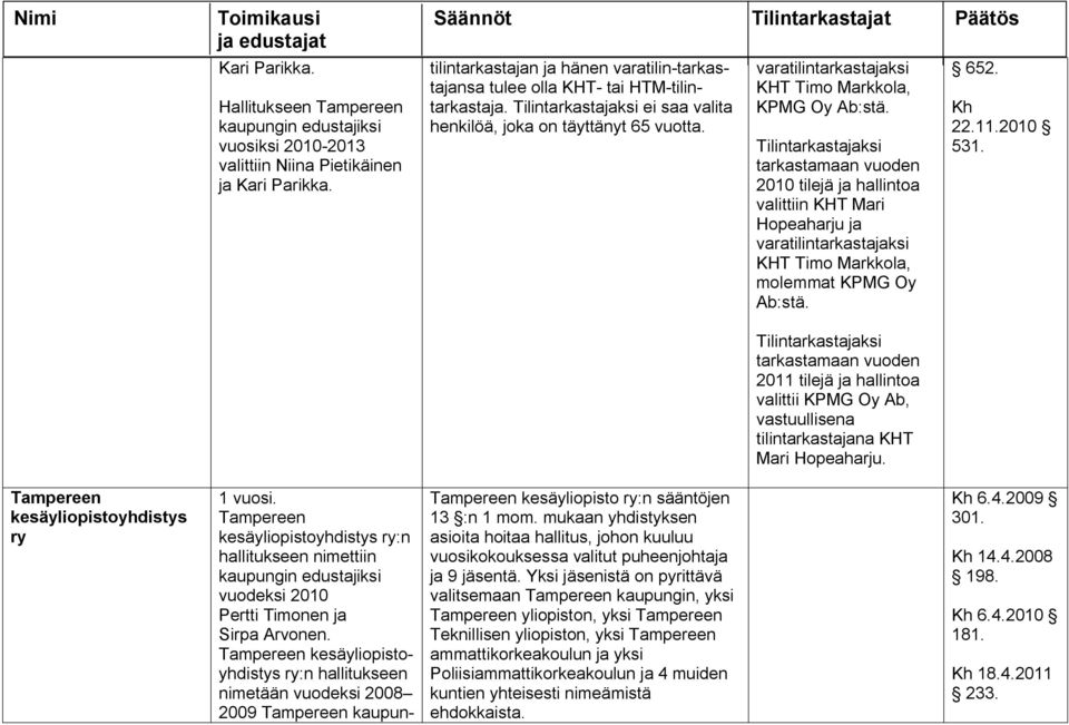 vuoden 2010 tilejä ja hallintoa valittiin KHT Mari Hopeaharju ja vara KHT Timo Markkola, molemmat KPMG Oy Ab:stä.