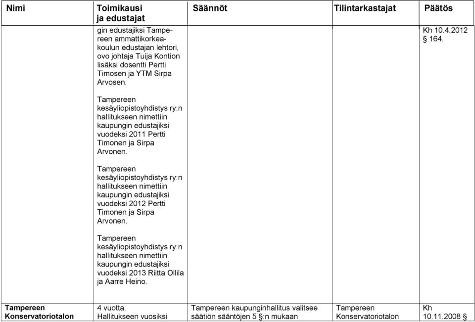 kesäyliopistoyhdistys ry:n hallitukseen nimettiin kaupungin edustajiksi vuodeksi 2012 Pertti Timonen ja Sirpa Arvonen.