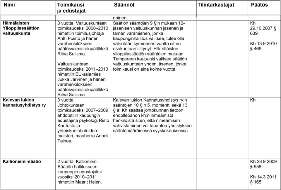 Valtuuskuntaan toimikaudeksi 2011 2013 nimettiin EU asiamies Jukka Järvinen ja hänen varahenkilökseen päätösvalmistelupäällikkö Ritva Salisma. 3 vuotta.