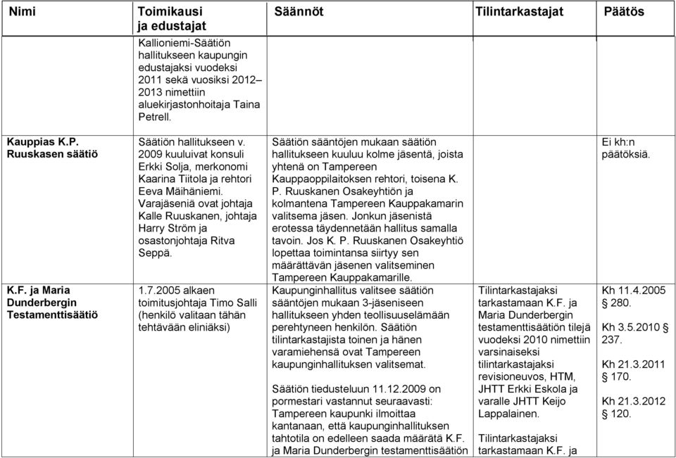 Varajäseniä ovat johtaja Kalle Ruuskanen, johtaja Harry Ström ja osastonjohtaja Ritva Seppä. 1.7.