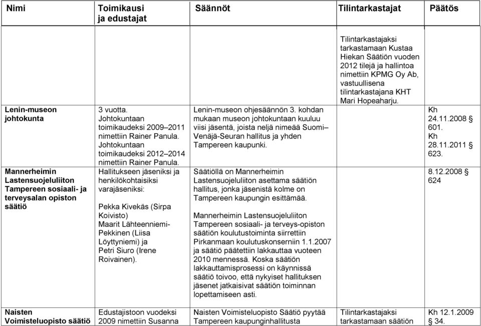 Hallitukseen jäseniksi ja henkilökohtaisiksi varajäseniksi: Pekka Kivekäs (Sirpa Koivisto) Maarit Lähteenniemi Pekkinen (Liisa Löyttyniemi) ja Petri Siuro (Irene Roivainen).