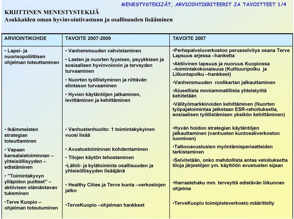 turvaaminen Hyvien käytäntöjen jatkaminen, levittäminen ja kehittäminen TAVOITE 2007 Perhepalveluverkoston perusselvitys osana Terve Lapsuus arjessa hanketta Aktiivinen lapsuus ja nuoruus Kuopiossa