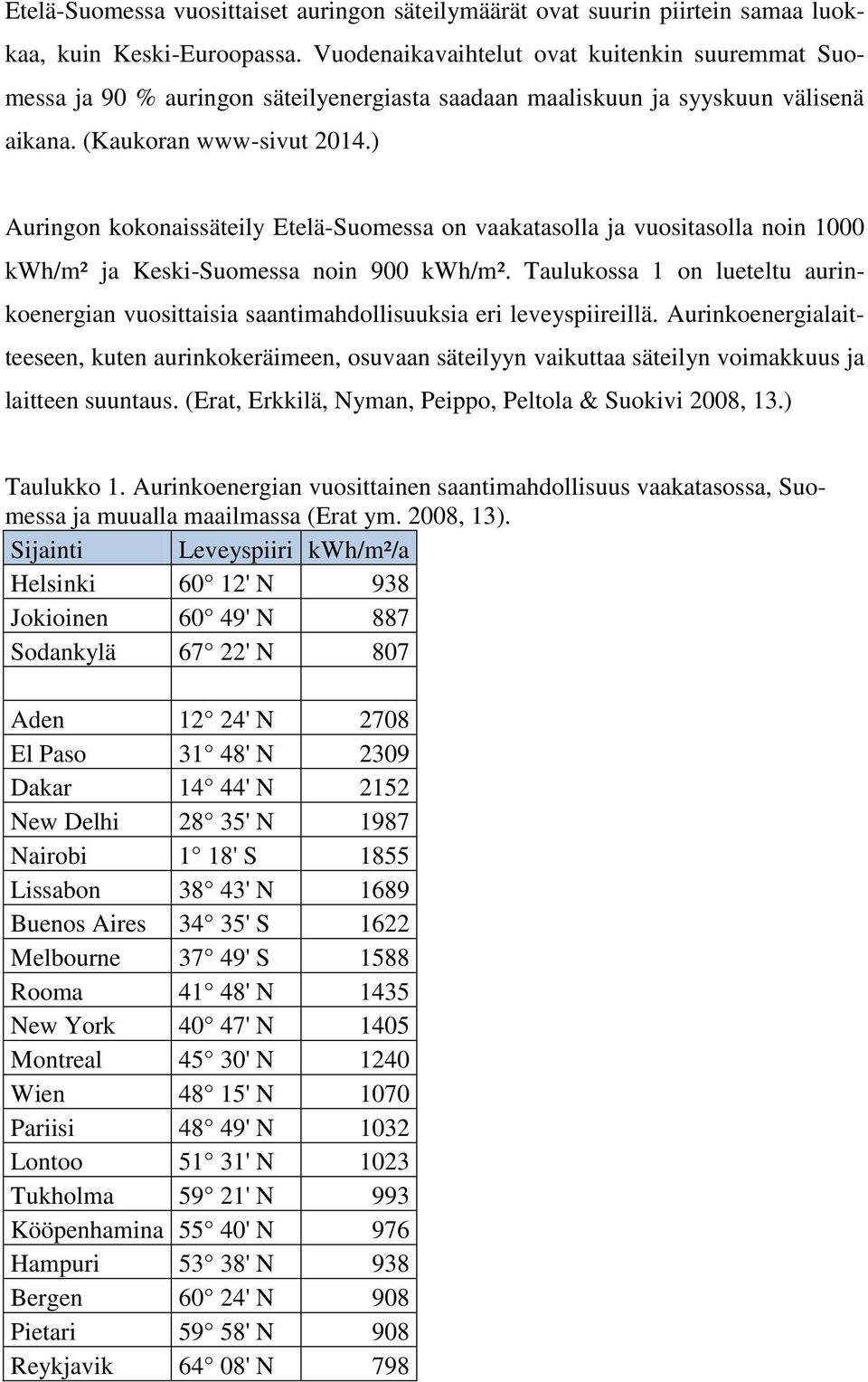 ) Auringon kokonaissäteily Etelä-Suomessa on vaakatasolla ja vuositasolla noin 1000 kwh/m² ja Keski-Suomessa noin 900 kwh/m².