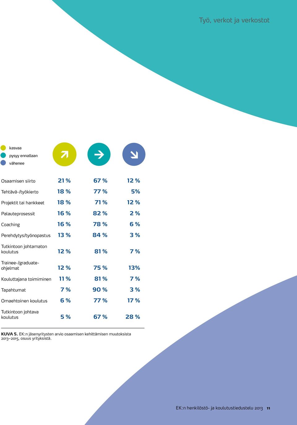 Trainee-/graduateohjelmat 12 75 13 Kouluttajana toimiminen 11 81 7 Tapahtumat 7 90 3 Omaehtoinen koulutus 6 77 17 Tutkintoon