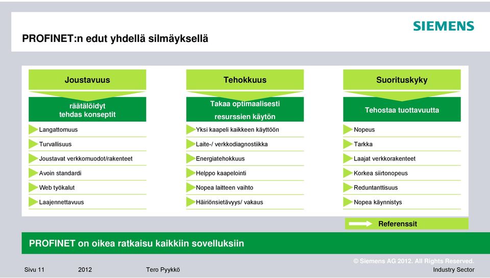 Easy Energiatehokkuus cabling Easy Helppo cabling kaapelointi Nopea laitteen vaihto Häiriönsietävyys/ vakaus Tehostaa tuottavuutta Nopeus Tarkka Laajat