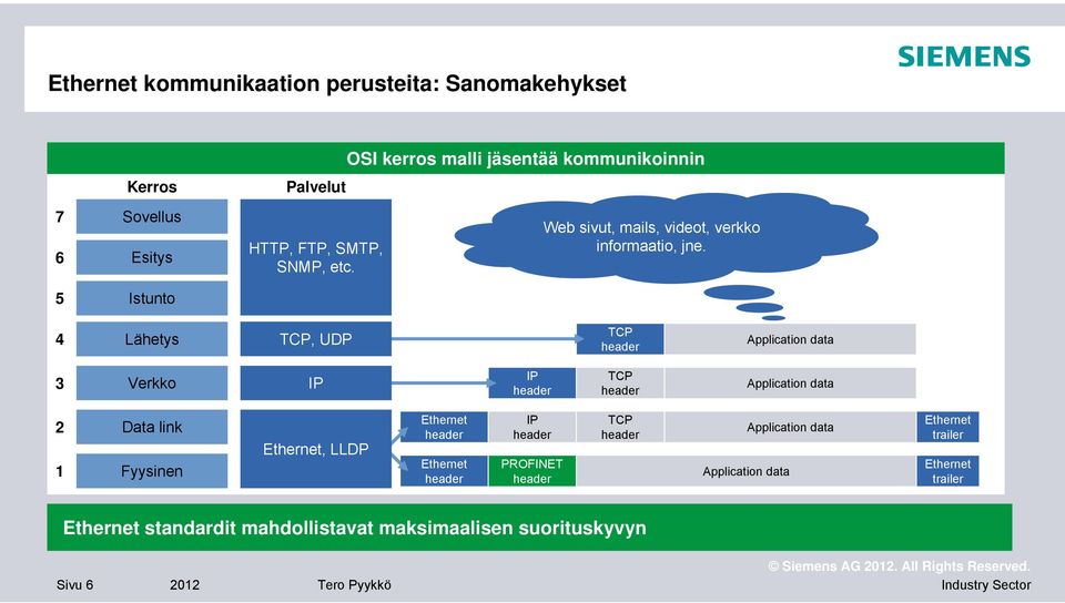 5 Istunto 4 Lähetys TCP, UDP TCP header Application data 3 Verkko IP IP header TCP header Application data 2 1 Data link Fyysinen Ethernet,