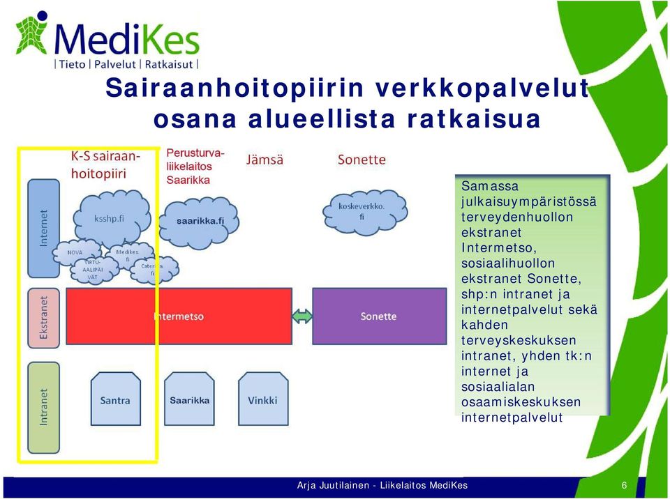 Sonette, shp:n intranet ja internetpalvelut sekä kahden terveyskeskuksen intranet,