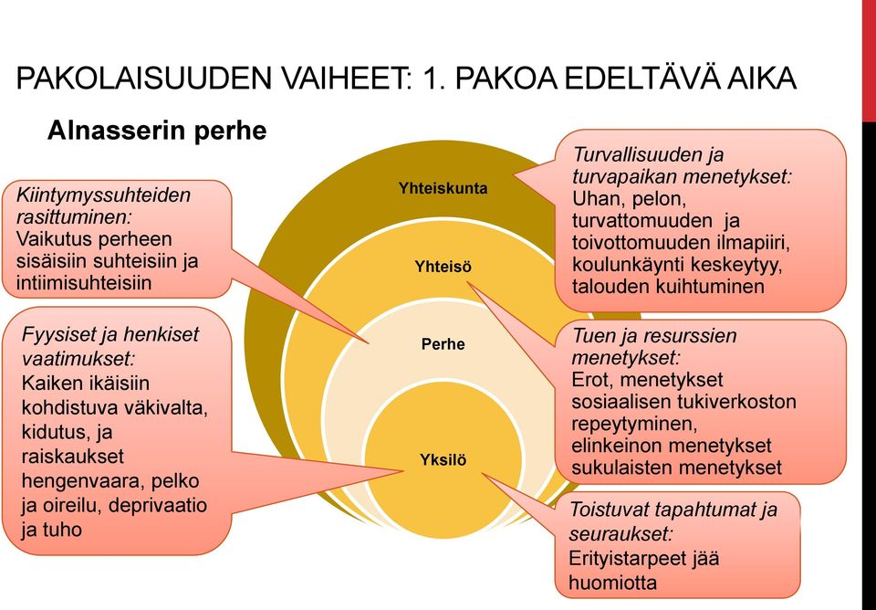 Kaiken ikäisiin kohdistuva väkivalta, kidutus, ja raiskaukset hengenvaara, pelko ja oireilu, deprivaatio ja tuho Yhteiskunta Yhteisö Perhe Yksilö Turvallisuuden ja