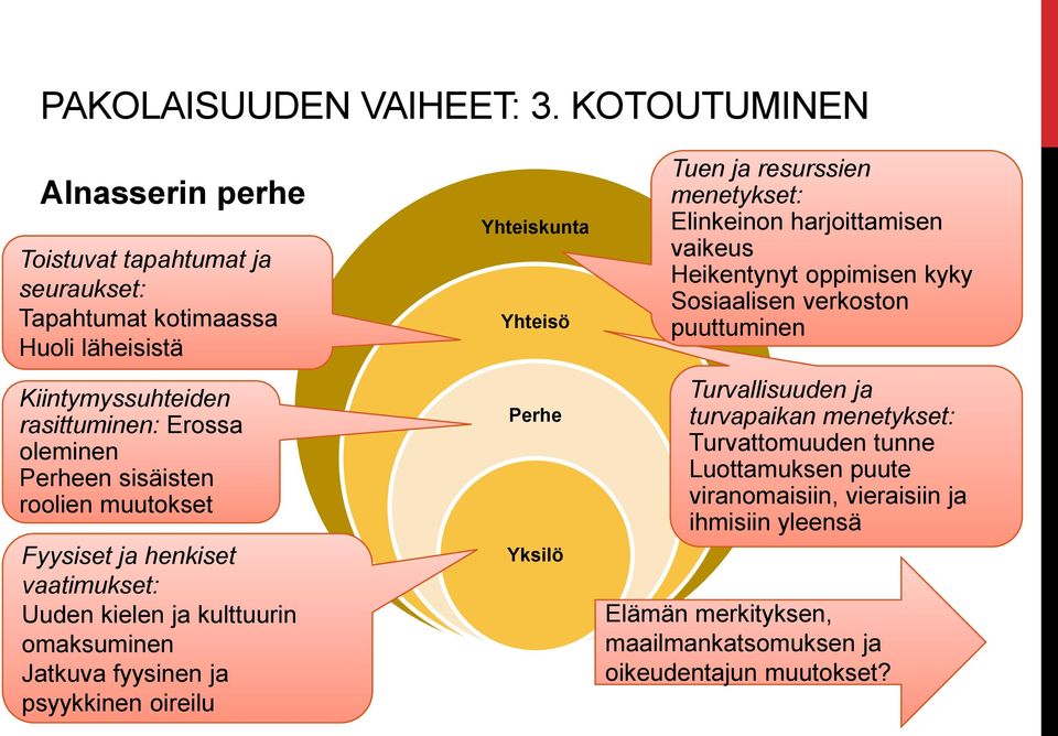 sisäisten roolien muutokset Fyysiset ja henkiset vaatimukset: Uuden kielen ja kulttuurin omaksuminen Jatkuva fyysinen ja psyykkinen oireilu Yhteiskunta Yhteisö Perhe