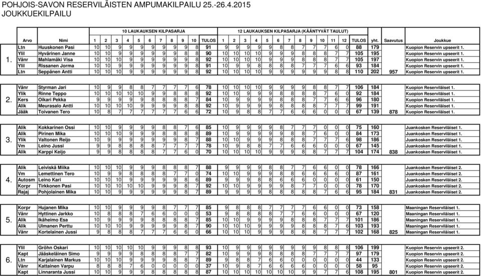 Ylil Hyvärinen Janne 10 10 9 9 9 9 9 9 8 8 90 10 10 10 10 9 9 9 8 8 8 7 7 105 195 Kuopion Reservin upseerit 1.