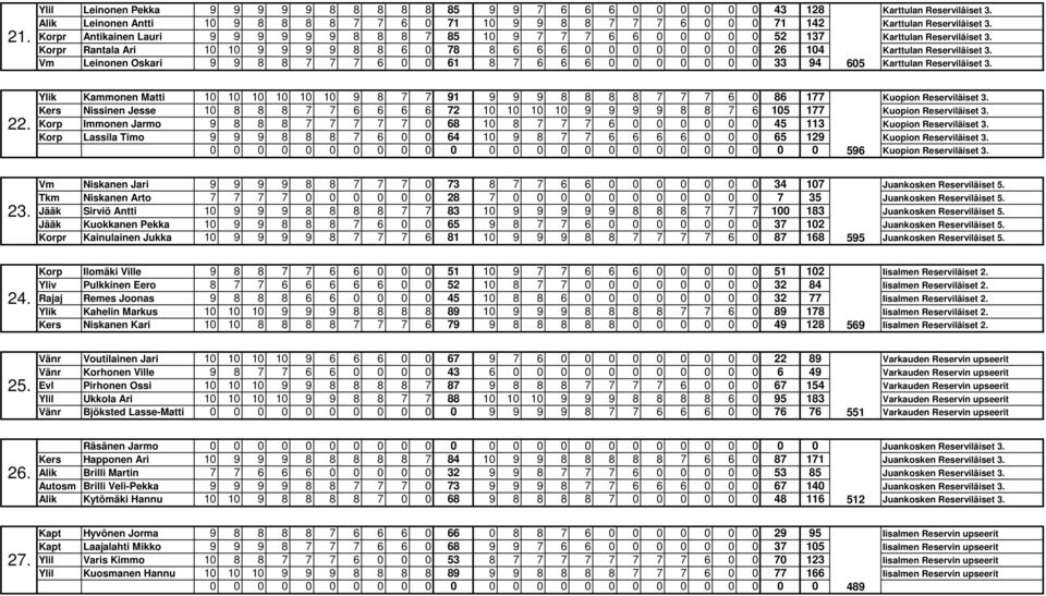 Korpr Antikainen Lauri 9 9 9 9 9 9 8 8 8 7 85 10 9 7 7 7 6 6 0 0 0 0 0 52 137 Karttulan Reserviläiset 3.