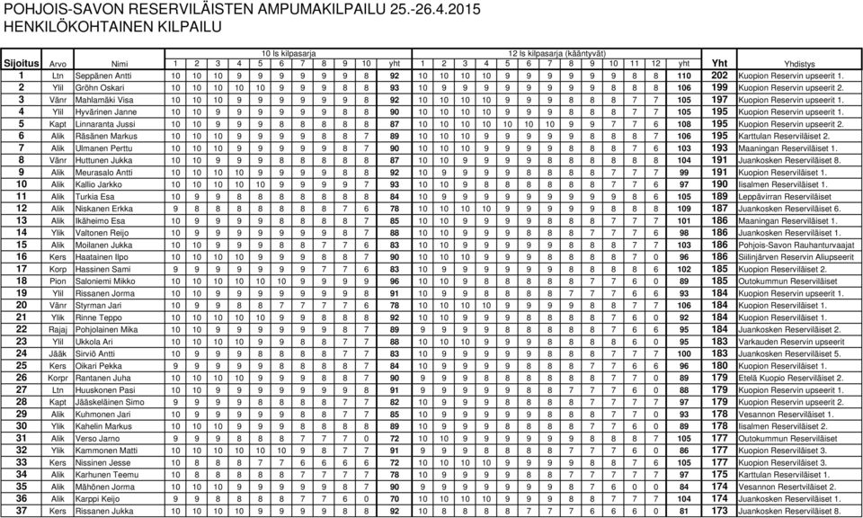 9 9 9 9 8 92 10 10 10 10 9 9 9 9 9 9 8 8 110 202 Kuopion Reservin upseerit 1. 2 Ylil Gröhn Oskari 10 10 10 10 10 9 9 9 8 8 93 10 9 9 9 9 9 9 9 9 8 8 8 106 199 Kuopion Reservin upseerit 2.