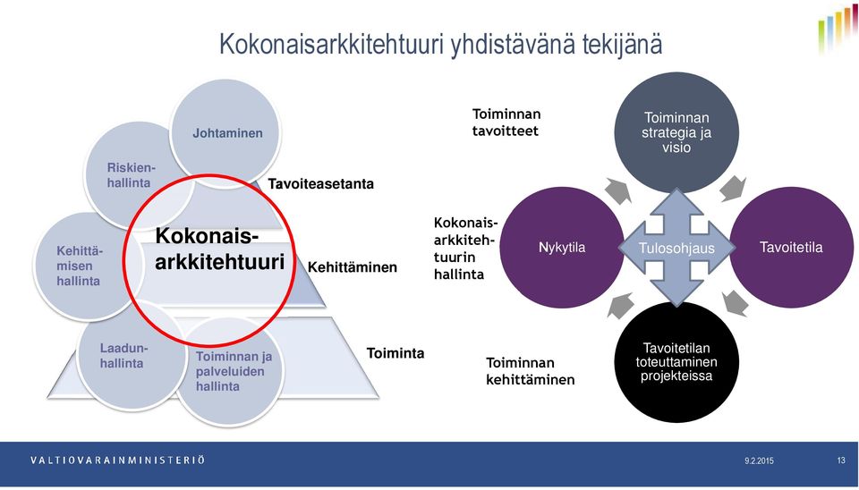 Kokonaisarkkitehtuurin hallinta Nykytila Tulosohjaus Tavoitetila Laadunhallinta Toiminnan ja