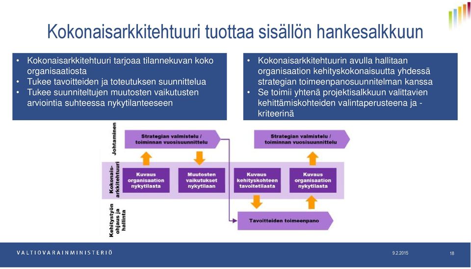 nykytilanteeseen Kokonaisarkkitehtuurin avulla hallitaan organisaation kehityskokonaisuutta yhdessä strategian