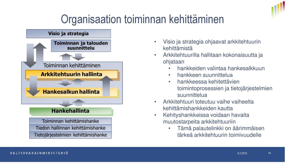 toimintoprosessien ja tietojärjestelmien suunnittelua Arkkitehtuuri toteutuu vaihe vaiheelta kehittämishankkeiden kautta