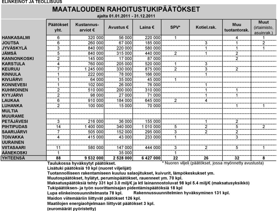 KARSTULA 4 760 000 205 000 520 000 1 3 KEURUU 7 1 245 000 330 000 875 000 2 3 2 KINNULA 1 222 000 78 000 166 000 1 KIVIJÄRVI 1 64 000 35 000 45 000 1 KONNEVESI 1 102 000 26 000 76 000 1 KUHMOINEN 2