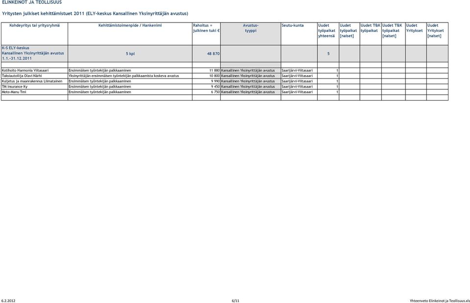 2011 5 kpl 48 870 5 Kotihoito Harmonia Viitasaari Ensimmäisen työntekijän palkkaaminen 11 880 Kansallinen Yksinyrittäjän avustus Saarijärvi-Viitasaari 1 Taksiautoilija Olavi Närhi Yksinyrittäjän