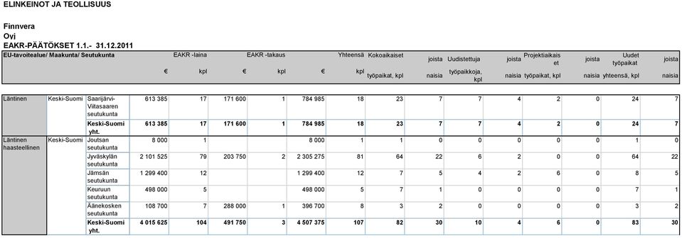 kpl naisia, kpl naisia Läntinen Läntinen haasteellinen Keski-Suomi Saarijärvi- Viitasaaren Keski-Suomi yht. Keski-Suomi Joutsan Jyväskylän Jämsän Keuruun Äänekosken Keski-Suomi yht.