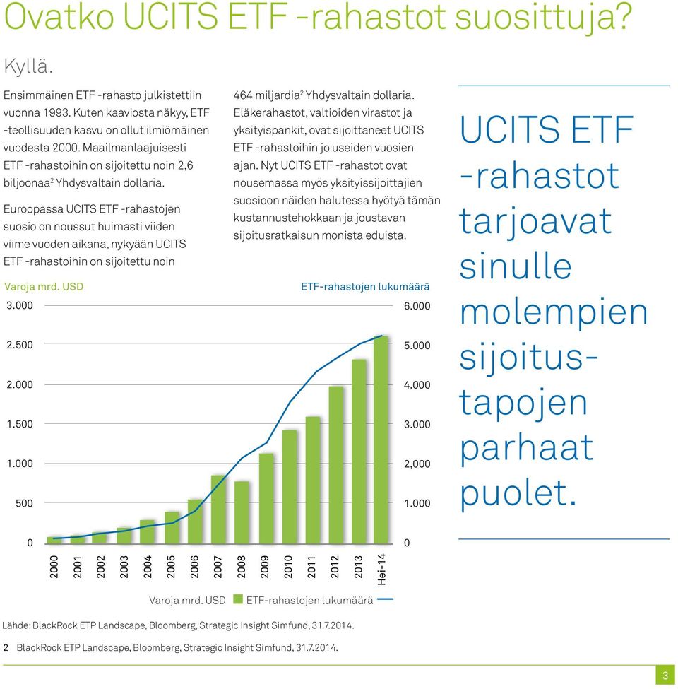 Euroopassa UCITS ETF -rahastojen suosio on noussut huimasti viiden viime vuoden aikana, nykyään UCITS ETF -rahastoihin on sijoitettu noin Varoja mrd. USD 3.000 2.500 2.000 1.500 1.