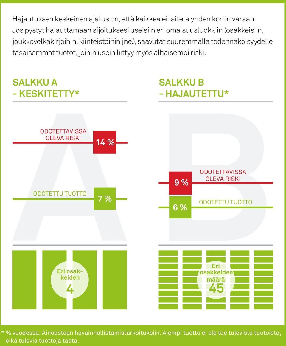 ), saavutat suuremmalla todennäköisyydelle tasaisemmat tuotot, joihin usein liittyy myös alhaisempi riski.