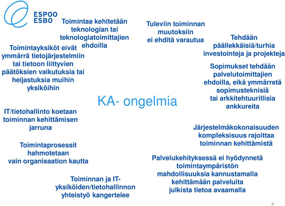 toiminnan muutoksiin ei ehditä varautua Tehdään päällekkäisiä/turhia investointeja ja projekteja Sopimukset tehdään palvelutoimittajien ehdoilla, eikä ymmärretä sopimusteknisiä tai