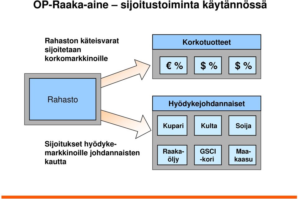 $ % Rahasto Hyödykejohdannaiset Kupari Kulta Soija