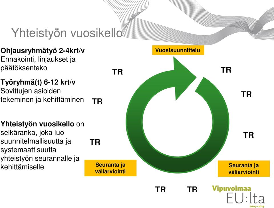 TR TR Yhteistyön vuosikello on selkäranka, joka luo suunnitelmallisuutta ja systemaattisuutta