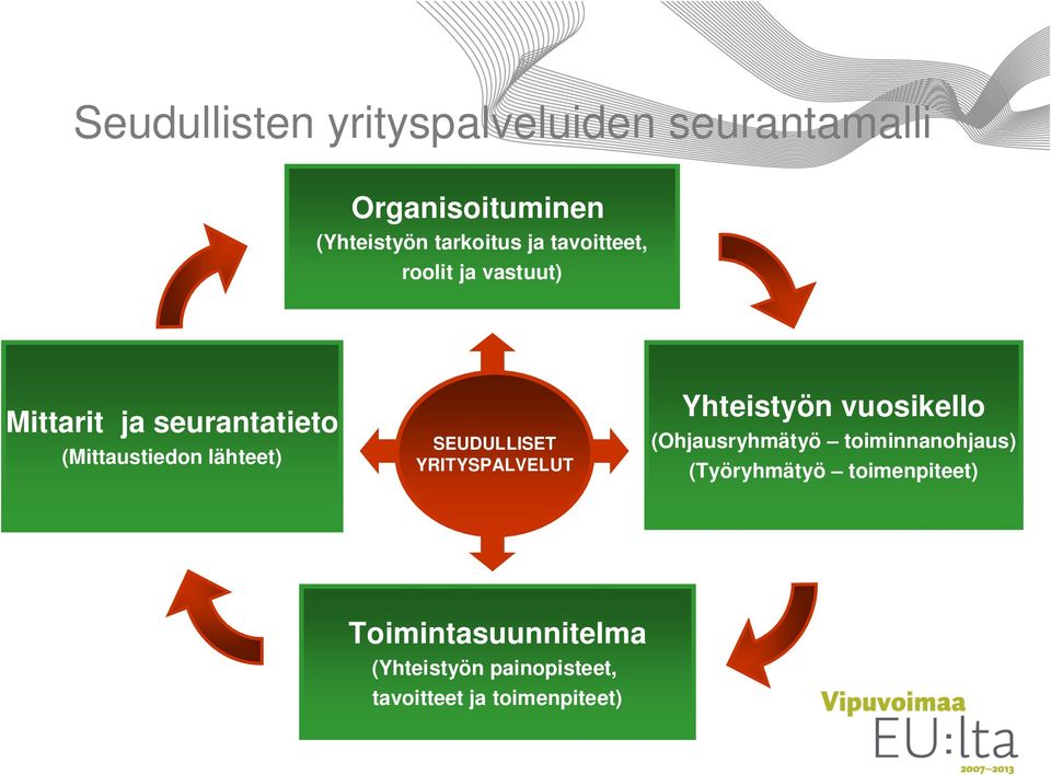 SEUDULLISET YRITYSPALVELUT Yhteistyön vuosikello (Ohjausryhmätyö toiminnanohjaus)