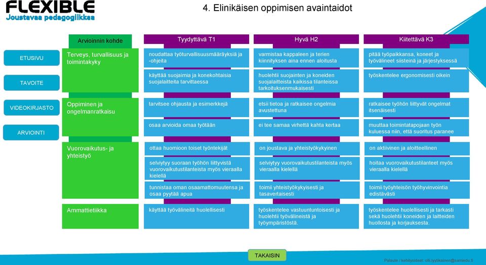 koneiden suojalaitteista kaikissa tilanteissa tarkoituksenmukaisesti työskentelee ergonomisesti oikein Oppiminen ja ongelmanratkaisu tarvitsee ohjausta ja esimerkkejä etsii tietoa ja ratkaisee