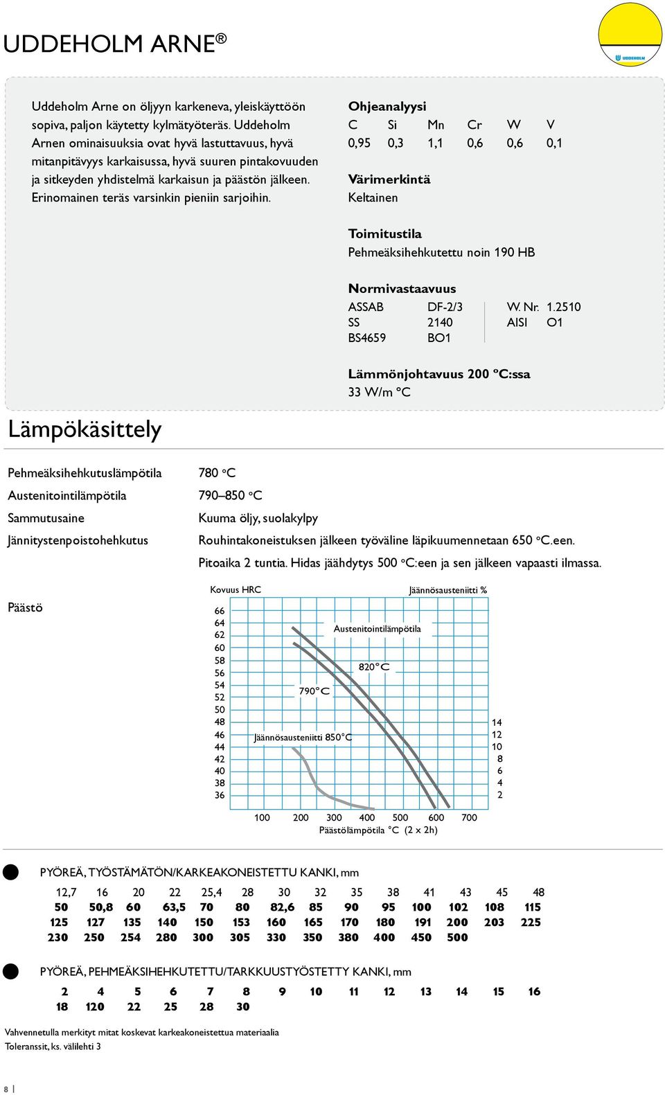 Erinomainen teräs varsinkin pieniin sarjoihin. Ohjeanalyysi C Si Mn Cr W V 0,95 0,3 1,1 0,6 0,6 0,1 Värimerkintä Keltainen Toimitustila Pehmeäksihehkutettu noin 190 HB Normivastaavuus ASSAB DF-2/3 W.