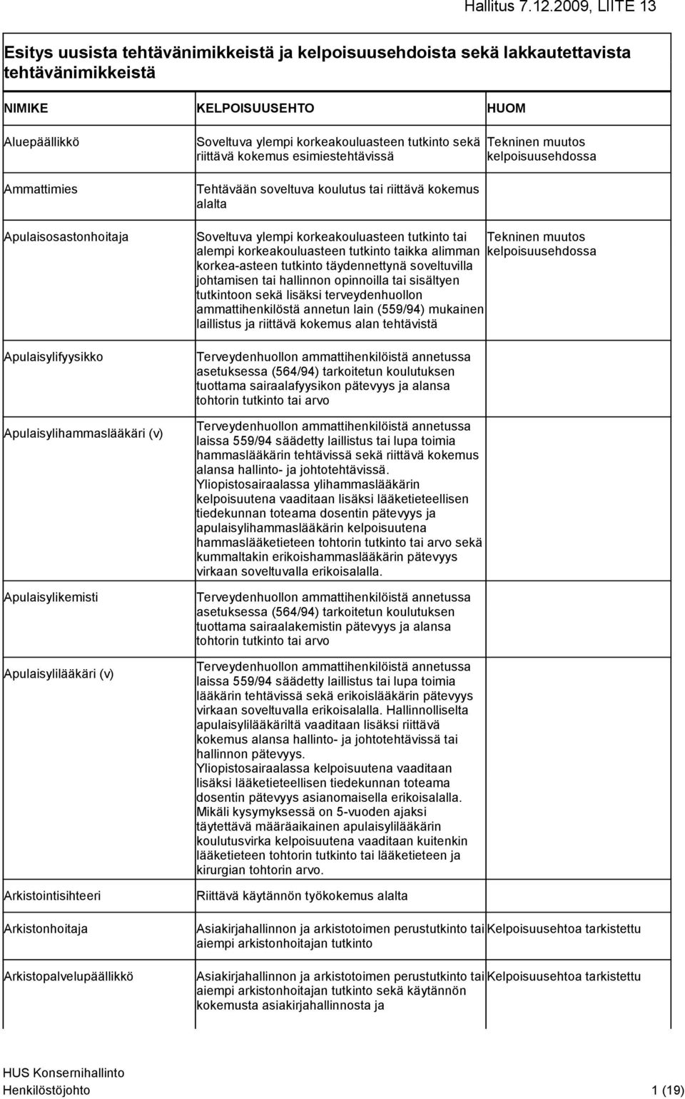 Apulaisylifyysikko Apulaisylihammaslääkäri (v) Apulaisylikemisti Apulaisylilääkäri (v) Arkistointisihteeri Arkistonhoitaja Arkistopalvelupäällikkö Soveltuva ylempi korkeakouluasteen tutkinto sekä