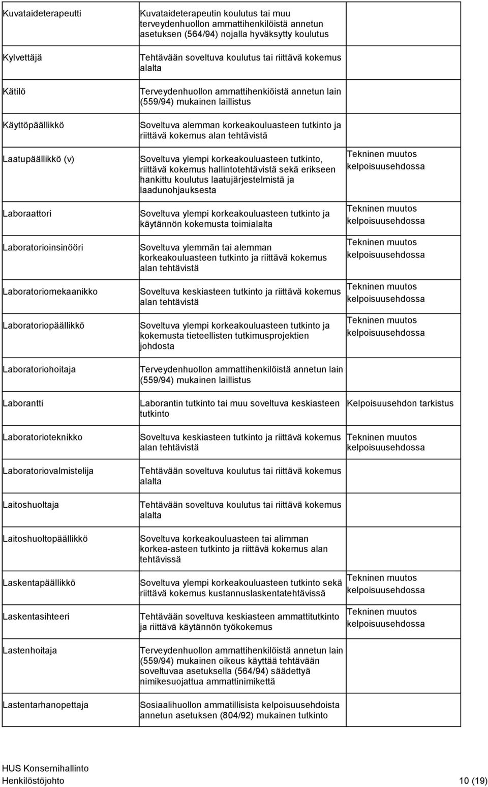 Soveltuva ylempi korkeakouluasteen tutkinto, riittävä kokemus hallintotehtävistä sekä erikseen hankittu koulutus laatujärjestelmistä ja laadunohjauksesta käytännön kokemusta toimi Soveltuva ylemmän