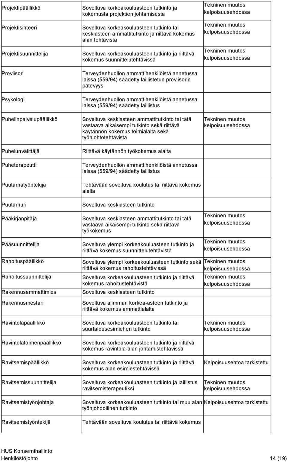 suunnittelutehtävissä laissa (559/94) säädetty laillistetun proviisorin pätevyys laissa (559/94) säädetty laillistus Soveltuva keskiasteen ammattitutkinto tai tätä vastaava aikaisempi tutkinto sekä