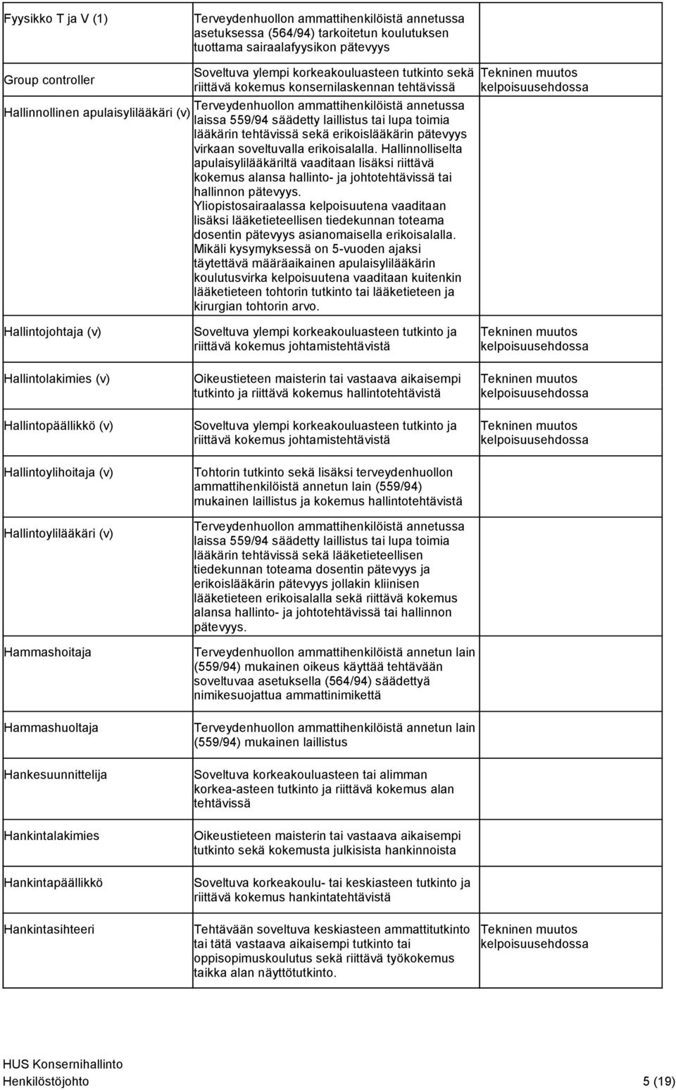 Hallinnolliselta apulaisylilääkäriltä vaaditaan lisäksi riittävä kokemus alansa hallinto- ja johtotehtävissä tai hallinnon pätevyys.