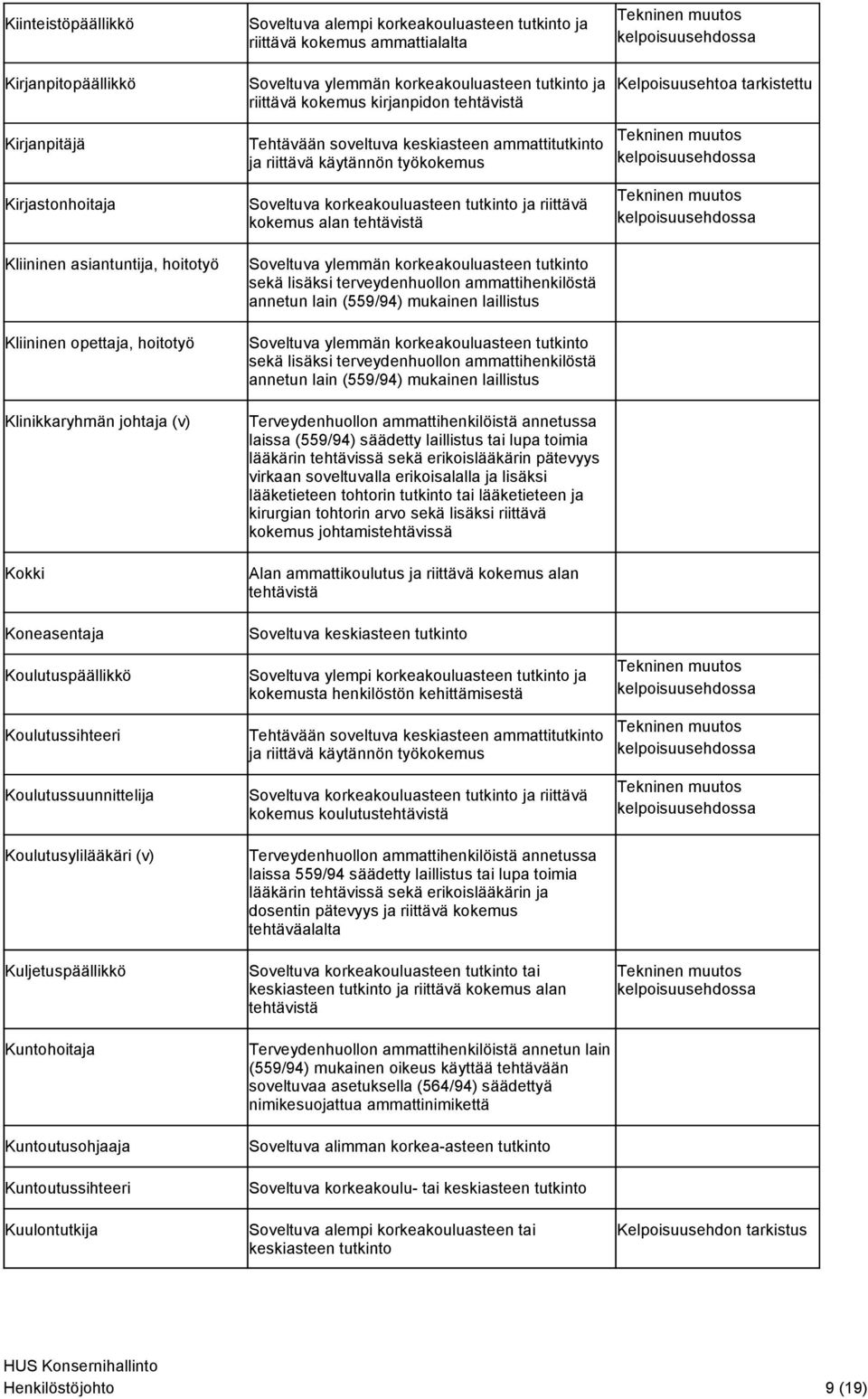 kokemus ammatti Soveltuva ylemmän korkeakouluasteen tutkinto ja riittävä kokemus kirjanpidon tehtävistä Tehtävään soveltuva keskiasteen ammattitutkinto ja riittävä käytännön työkokemus kokemus alan