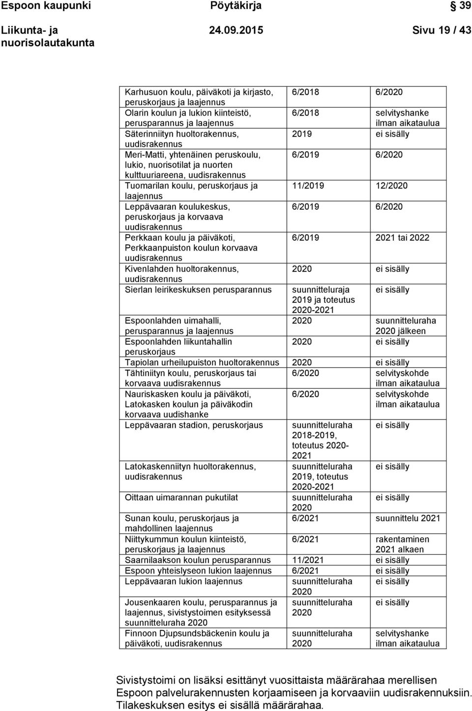 Meri-Matti, yhtenäinen peruskoulu, lukio, nuorisotilat ja nuorten kulttuuriareena, uudisrakennus Tuomarilan koulu, peruskorjaus ja laajennus Leppävaaran koulukeskus, peruskorjaus ja korvaava