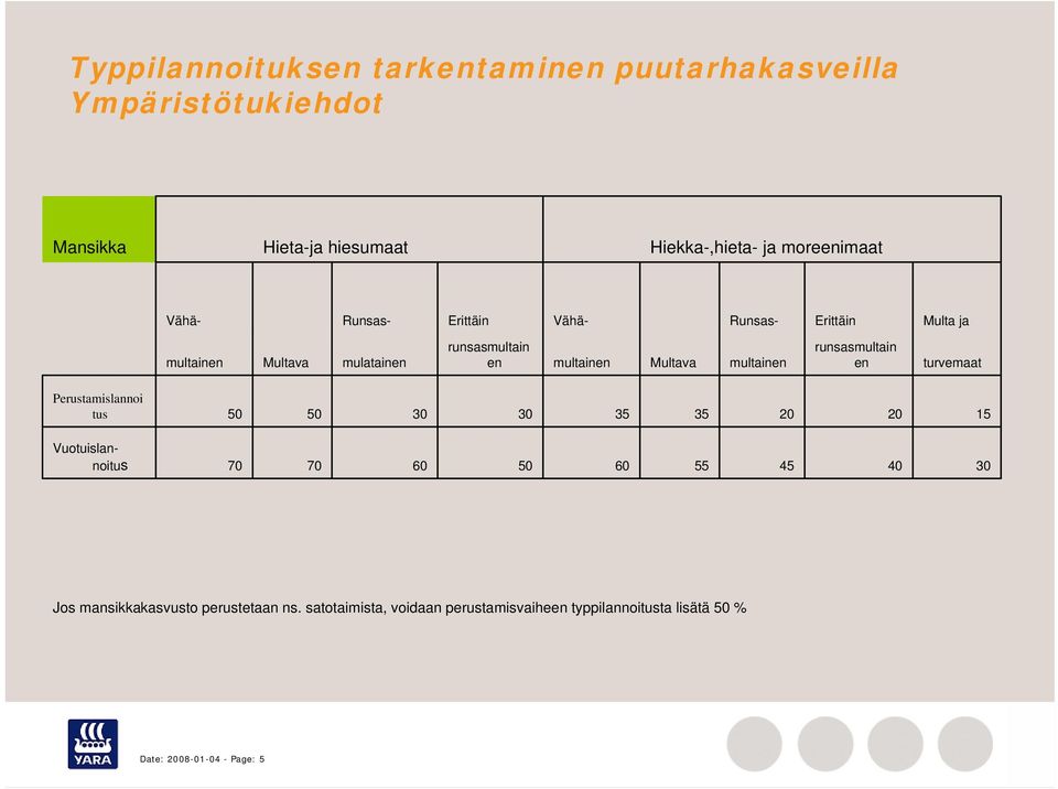 multainen runsasmultain en turvemaat Perustamislannoi tus 50 50 30 30 35 35 20 20 15 Vuotuislannoitus 70 70 60 50 60 55 45 40