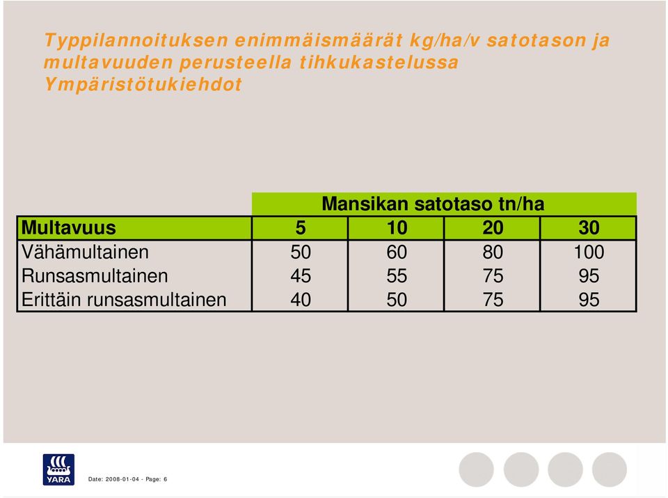 tn/ha Multavuus 5 10 20 30 Vähämultainen 50 60 80 100