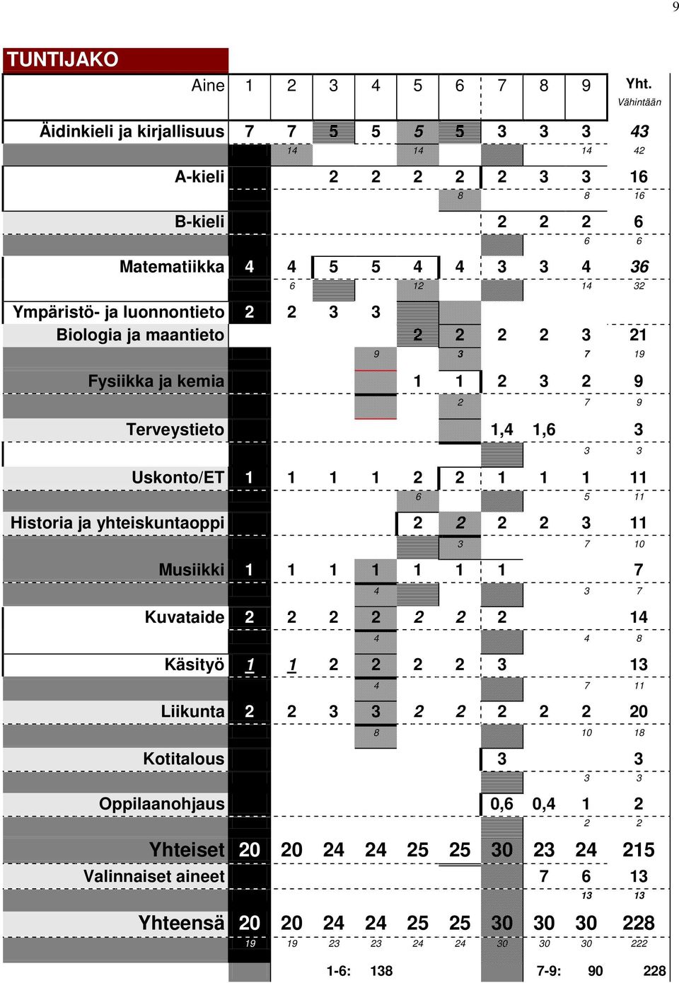 2 3 3 Biologia ja maantieto 2 2 2 2 3 21 9 3 7 19 Fysiikka ja kemia 1 1 2 3 2 9 2 7 9 Terveystieto 1,4 1,6 3 3 3 Uskonto/ET 1 1 1 1 2 2 1 1 1 11 6 5 11 Historia ja yhteiskuntaoppi 2 2 2 2 3 11 3